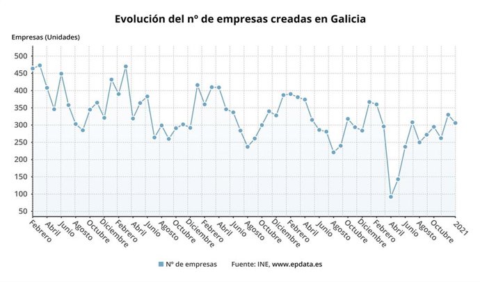 Evolución de la creación de empresas en Galicia