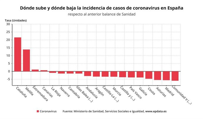 Dónde sube y dónde baja la incidencia de casos de coronavirus SARS-CoV-2 en España.