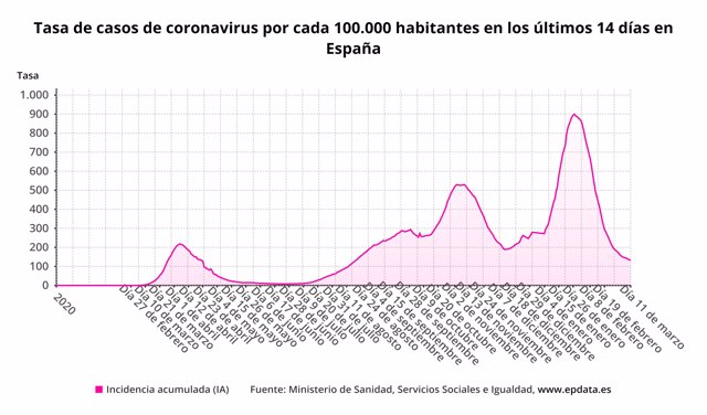 Tasa de casos de coronavirus en los últimos 14 días por 100.000 habitantes