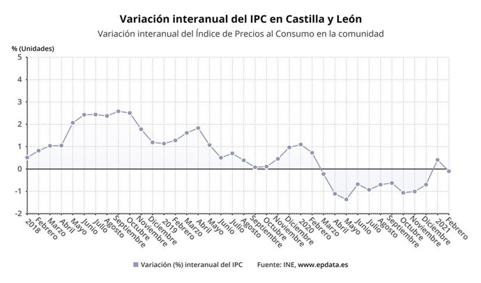 Gráfico de elaboración propia sobre la evolución de los precios en febrero en CyL