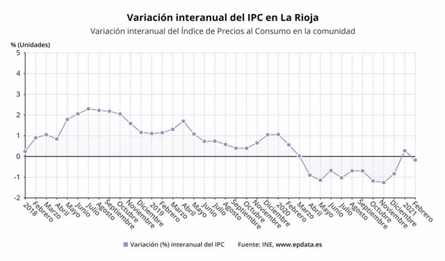 AMP.- El IPC baja un 0,7% en febrero en La Rioja y la tasa interanual se sitúa en el -0,2%