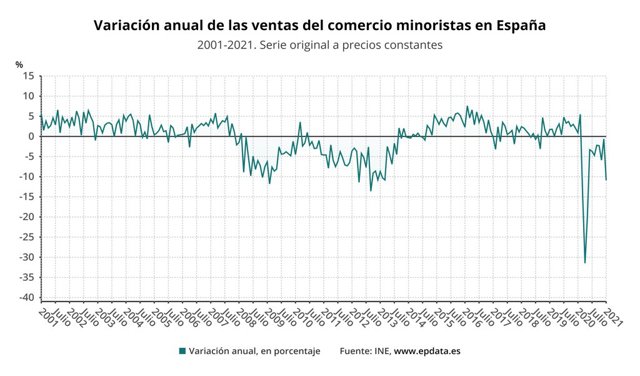 Variación anual de las ventas minoristas en España hasta enero de 201