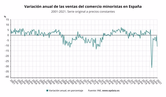 Variación anual de las ventas minoristas en España hasta enero de 201
