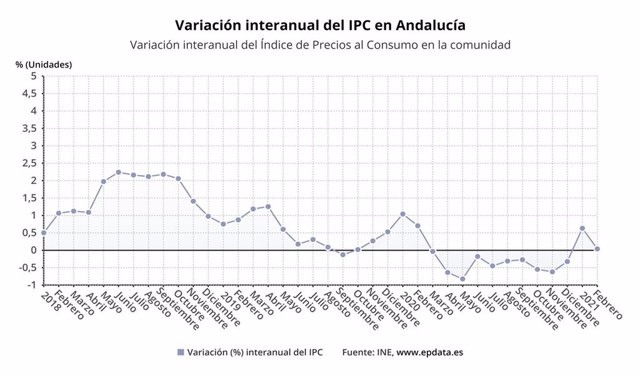 Variación interanual del IPC en Andalucía