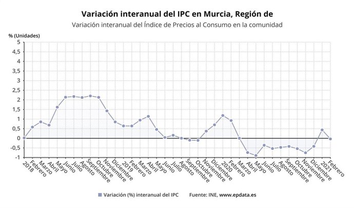 Gráfico que muestra la variación interanual del IPC en la Región de Murcia