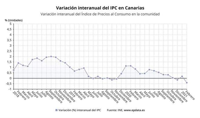 Variación del IPC en Canarias en febrero