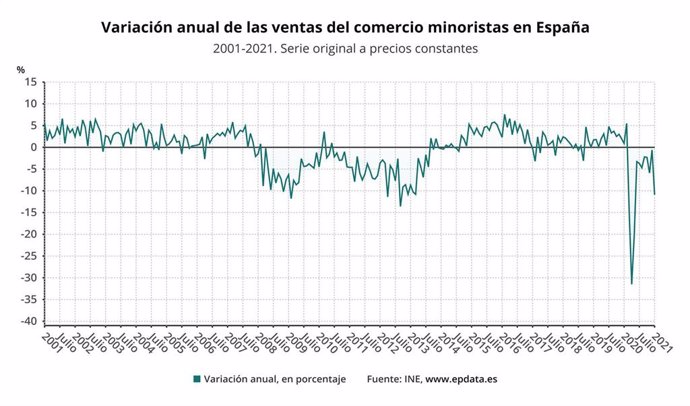 Variación anual de las ventas del comercio minorista en España