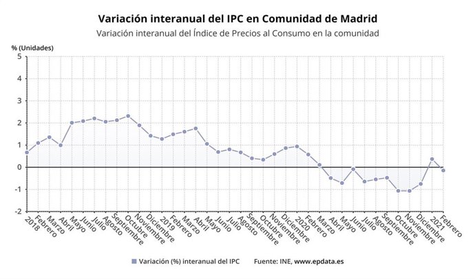 Variación interanual del IPC en la Comunidad de Madrid?