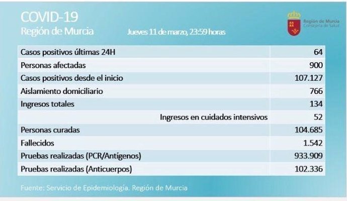 Datos sobre el coronavirus en la Región de Murcia
