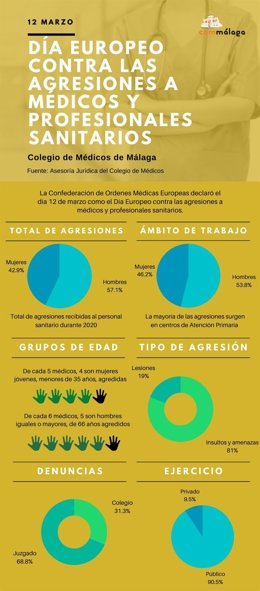 Infografía del Colegio de Médicos sobre Día Agresiones