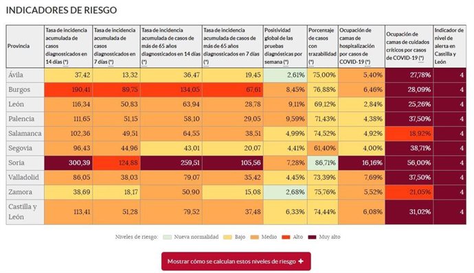 Indicadores del 'semáforo COVID' en Castilla y León este viernes.