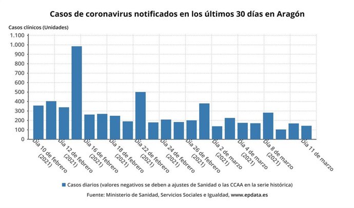 Casos de coronavirus notificados en los últimos 30 días en Aragón.
