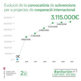 Gráfico de la evolución de la convocatoria deb subvenciones para proyectos de cooperación internacional.