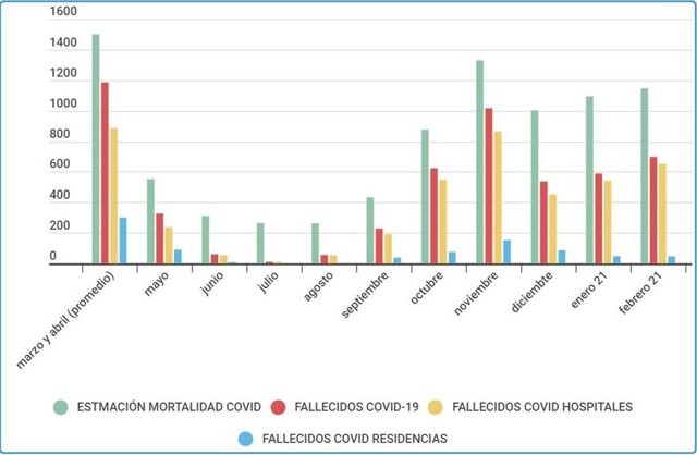 Gráfica elaborada en la que se muestran las personas fallecidas por meses en Castilla y León.