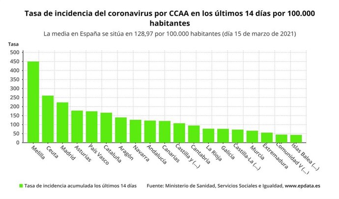Tasa de incidencia del coronavirus por comunidades autónomas en los últimos 14 días por 100.000 habitantes.