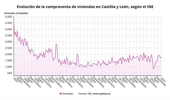 Gráfico de elaboración propia sobre la evolución de la compraventa de viviendas en enero en CyL