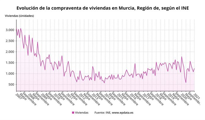 Gráfico que muestra la compraventa de viviendas en la Región de Murcia