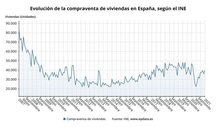 Evolución de la compraventa de viviendas en España hasta enero de 2021