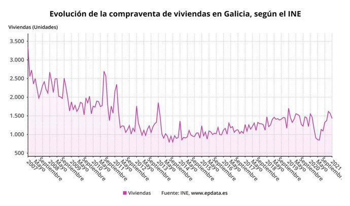Evolución de la compraventa de viviendas en Galicia