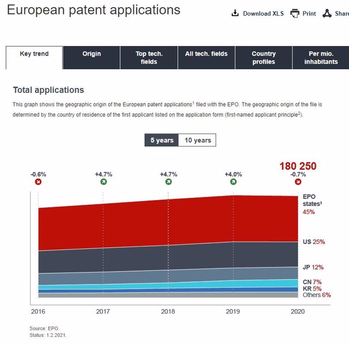 Total de solcicitudes de patentes en la Oficina Europea de Patentes a lo largo de 2020.