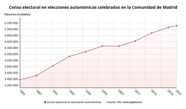 Evolución del censo electoral en elecciones autonómicas celebradas en la Comunidad de Madrid