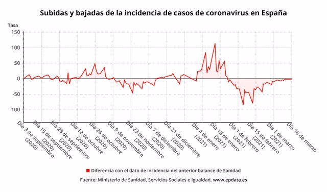 Subidas y bajadas de la incidencia de casos de coronavirus en España
