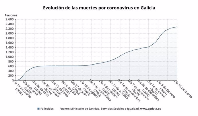 Evolución de los fallecidos en Galicia por covid-19.