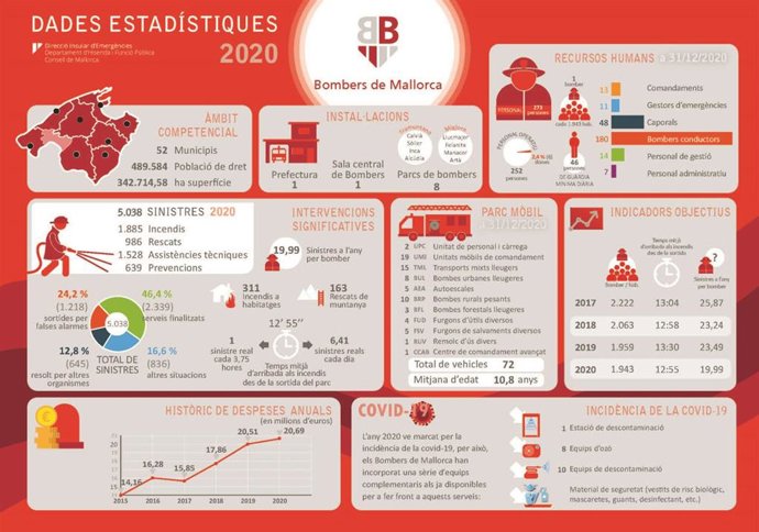 Datos de estadísticas sobre los Bomberos de Mallorca en 2020.