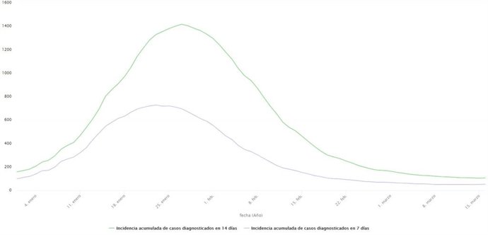 Evolución de la incidencia acumulada del COVID-19 en Castilla y León durante la tercera ola de la pandemia.
