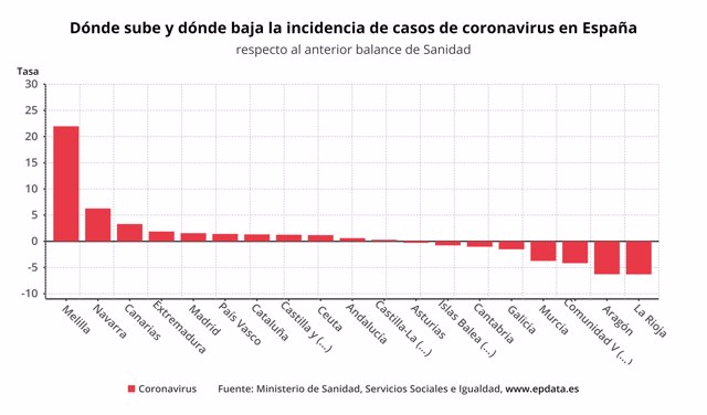 Dónde sube y dónde baja la incidencia de casos de coronavirus en España