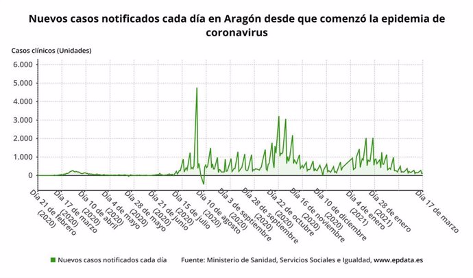 Nuevos casos notificados cada día en Aragón desde que comenzó la pandemia de coronavirus SARS-CoV2.