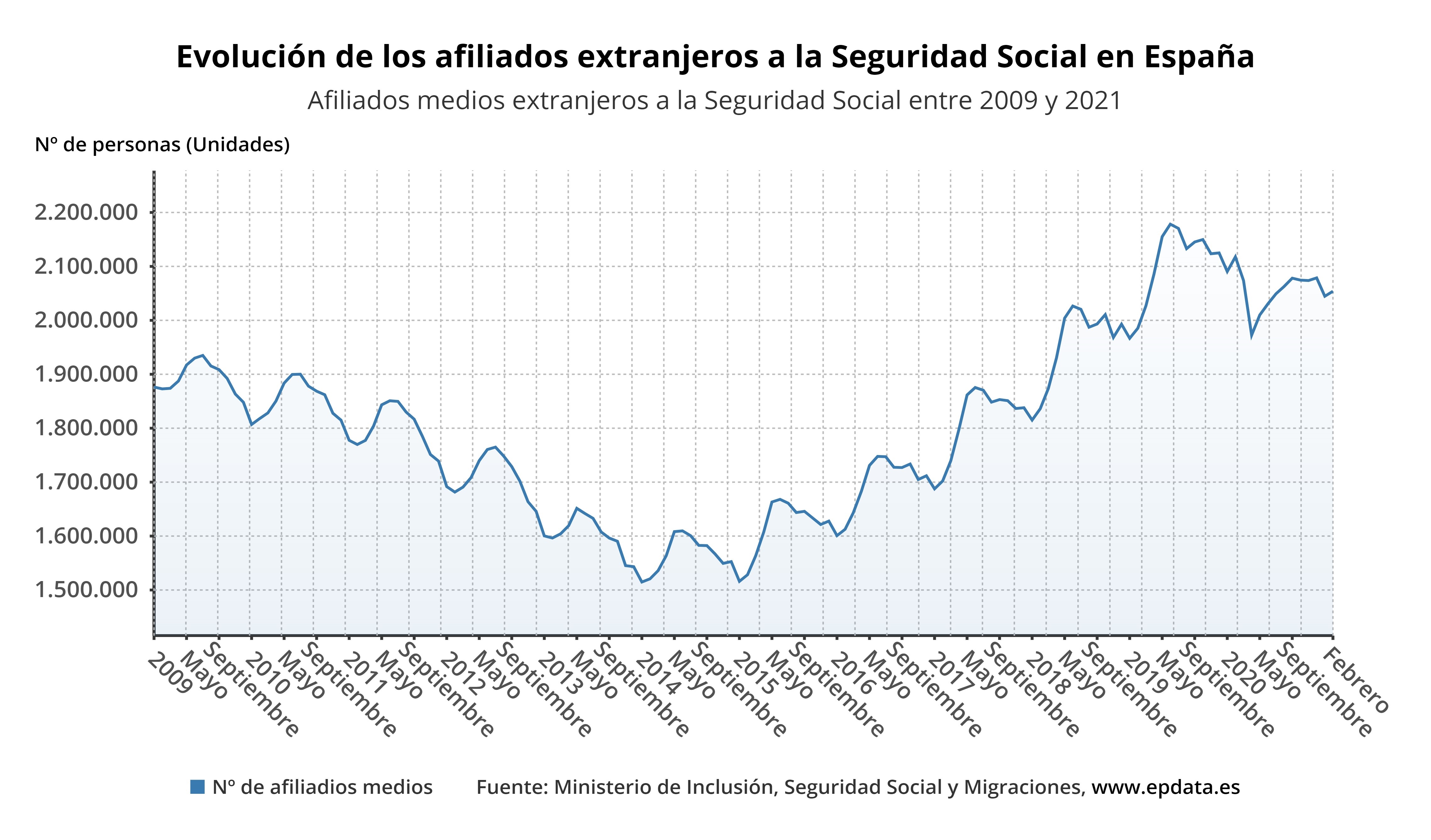 Evolución de los afiliados extranjeros a la Seguridad Social en España