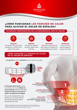 Funcionamiento de los parches de calor para aliviar el dolor de espalda