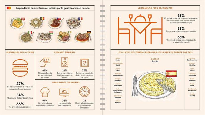 Infografía culinaria de Mastercard