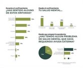 Foto: Un 12% de mujeres españolas ha acudido a un especialista de salud mental en la pandemia, según un estudio