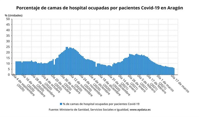 Porcentaje de camas de hospital ocupadas por pacientes con la COVID-19 en Aragón.