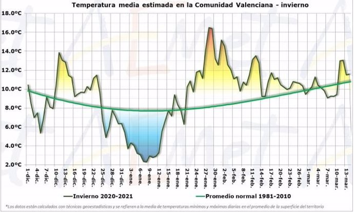 Temperatura media del invierno 2021 en la Comunitat Valenciana