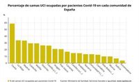 Aragón confirma 111 positivos de coronavirus y 50 personas están ingresadas en UCI con la COVID-19
