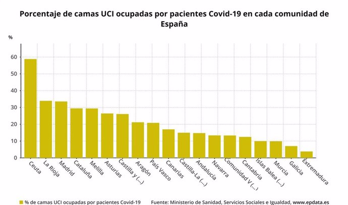 Porcentaje de camas de UCI ocupadas por pacientes con la COVID-19 en cada comunidad autónoma.