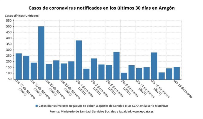 Casos de coronavirus notificados en los últimos 30 días en Aragón.