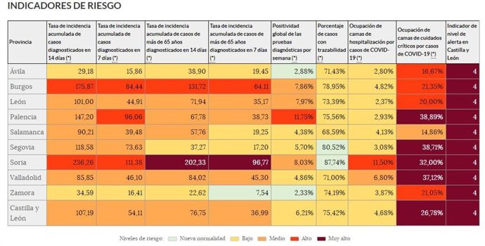 Indicadores del 'semáforo COVID' en Castilla y León.