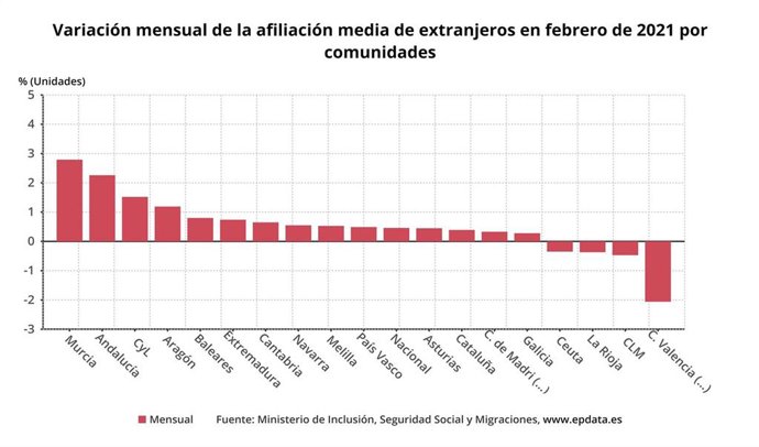 Variación mensual de la afiliación media de extranjeros en febrero de 2021 por comunidades.