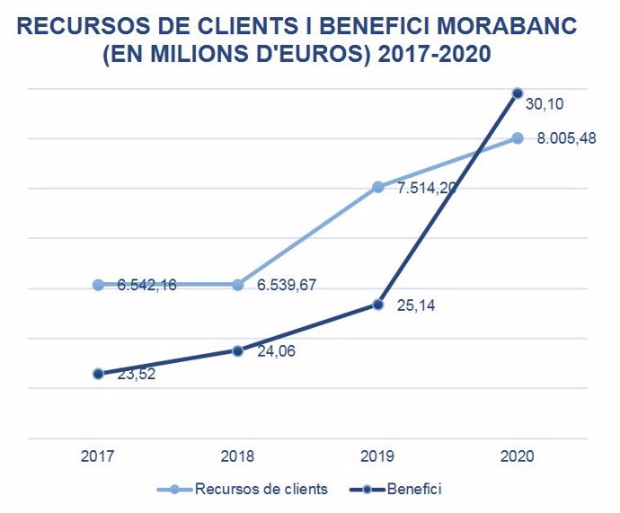 Evolució dels recursos de clients i beneficis de Morabanc des del 2017 fins al 2020.