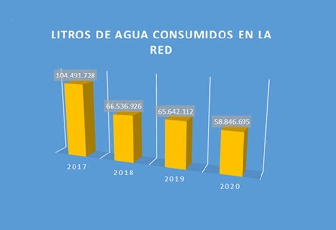 Litros de agua consumidos en la red de concesionarios de Toyota.