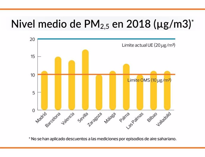Archivo - Informe de OCU sobre el nivel medio de partículas 2.5 en 2018 en diez ciudades españolas