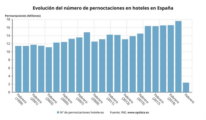 Evolución de las pernoctaciones hoteleras en febrero de 2021, en meses comparables (INE)
