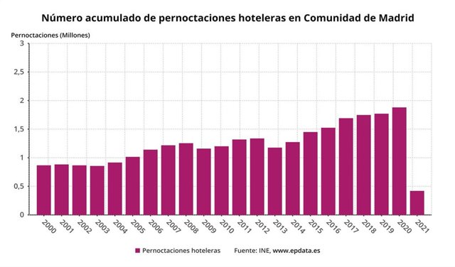 Evolución de las pernoctaciones hoteleras en la Comunidad de Madrid