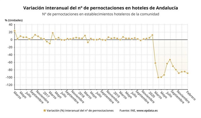 Variación interanual del número de pernoctaciones en hoteles en Andalucía.