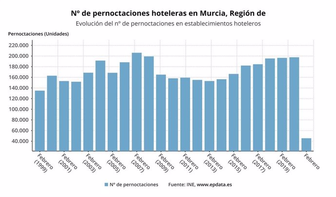 Evolución de número de pernoctaciones hoteleras en la Región