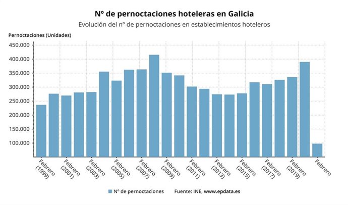 Pernoctaciones hoteleras en Galicia en febrero